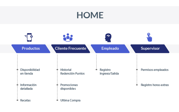 Árboles de Servicios Configurables